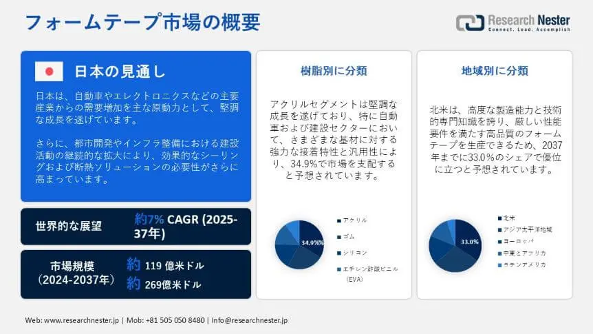 Foam Tape Market Overview